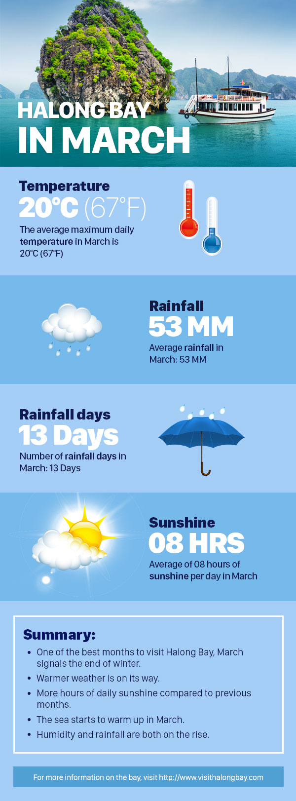 Halong Bay Weather in March Humidity, Rain and Temperature Averages